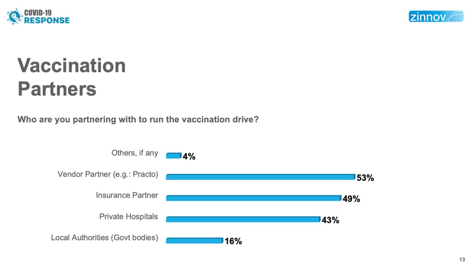 COVID Response - Vaccination Survey
