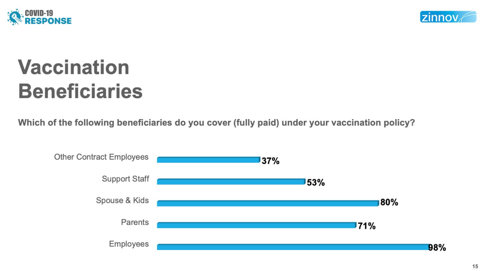 COVID Response - Vaccination Survey