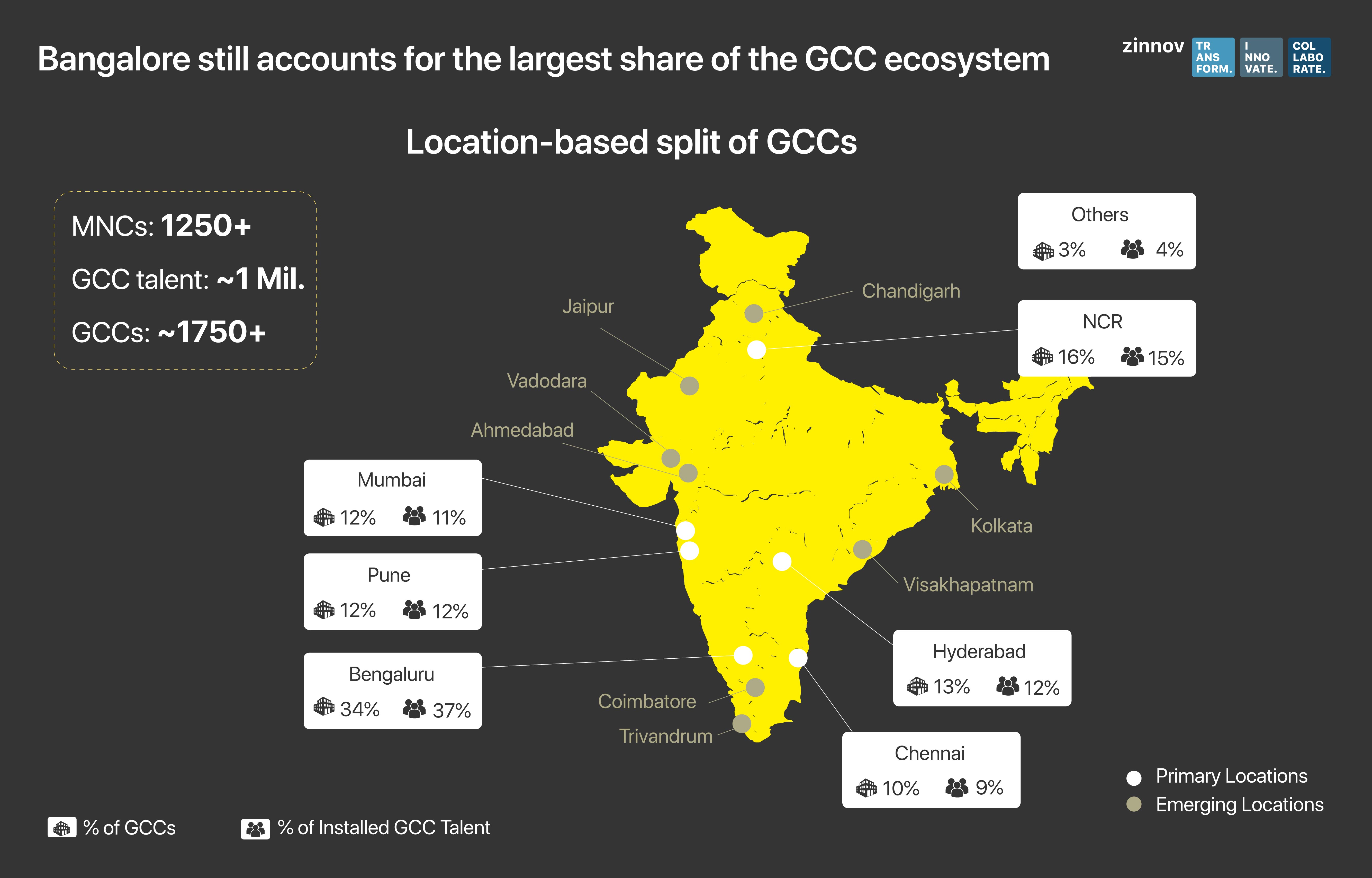 GCCs in India