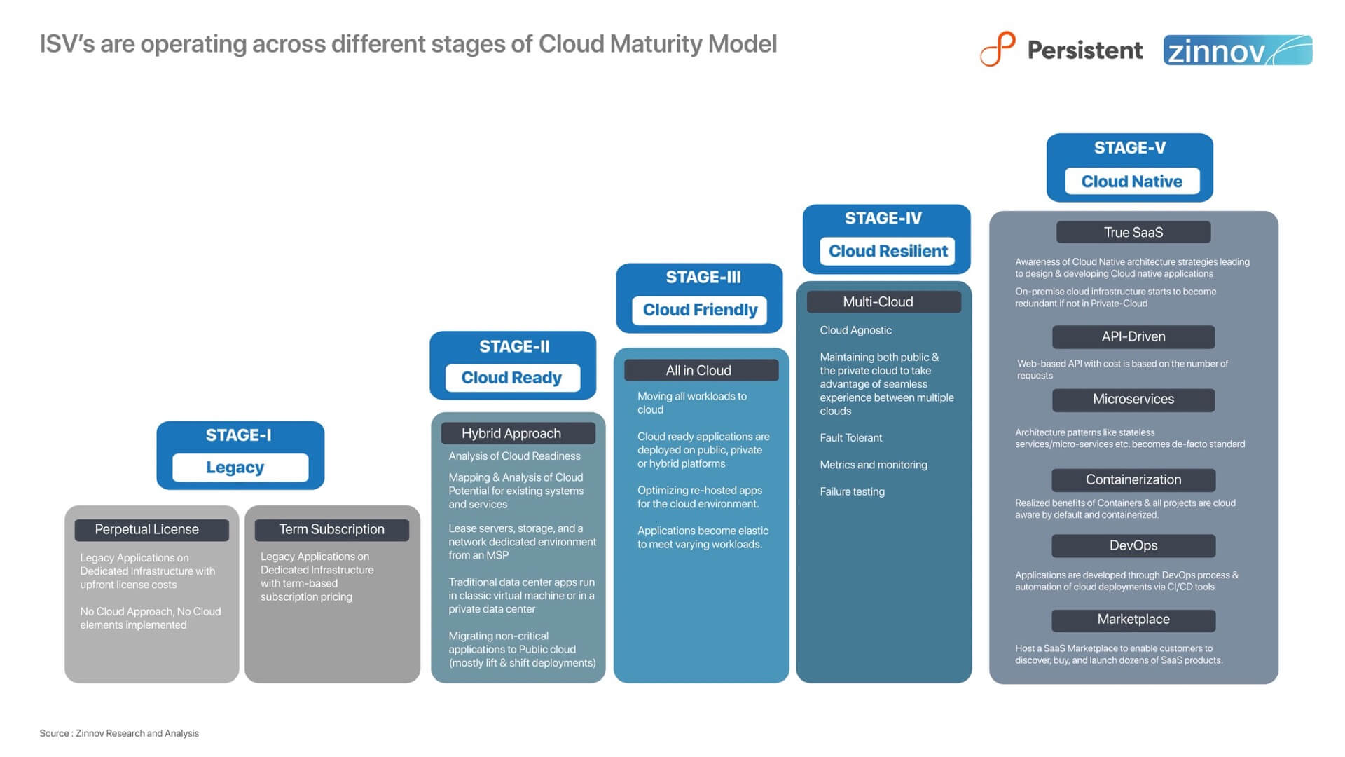 On Cloud Nine: The Cloud Adoption Roadmap For ISVs