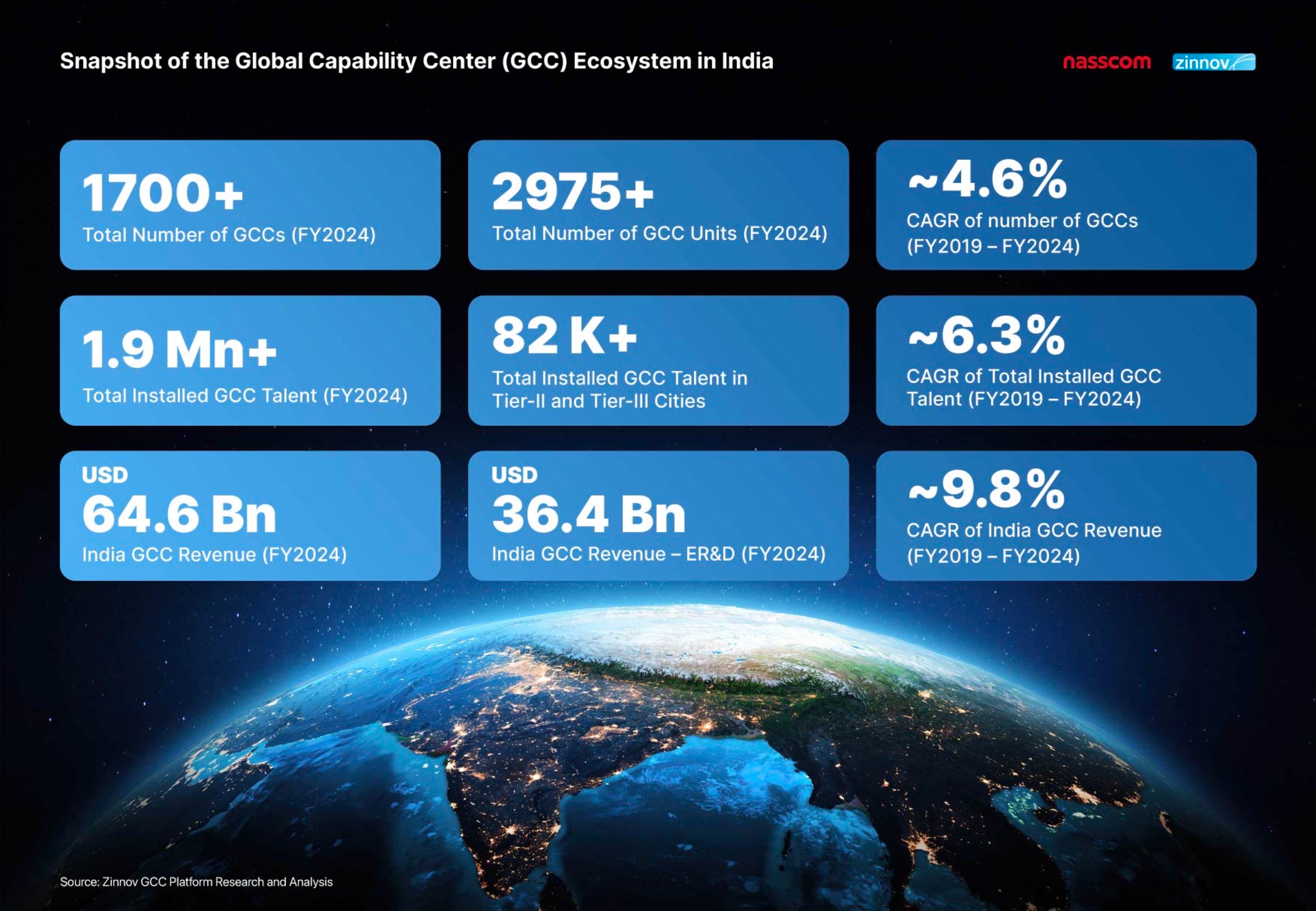 Zinnov India Gcc Landscape The 5 Year Report 2024 1746530596 4
