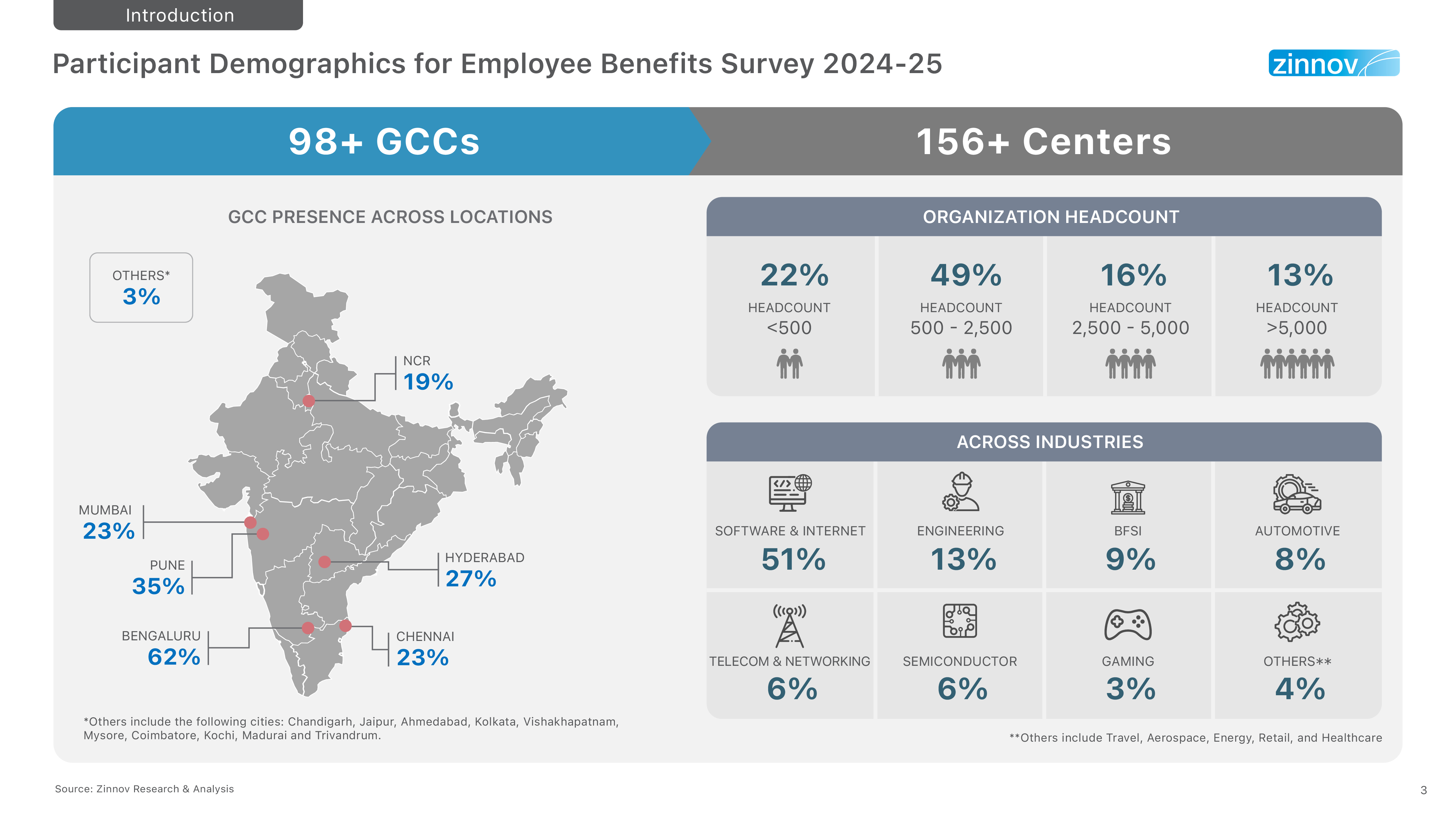 Employee Benefits Study An India Gccs View Report 1754548063 3