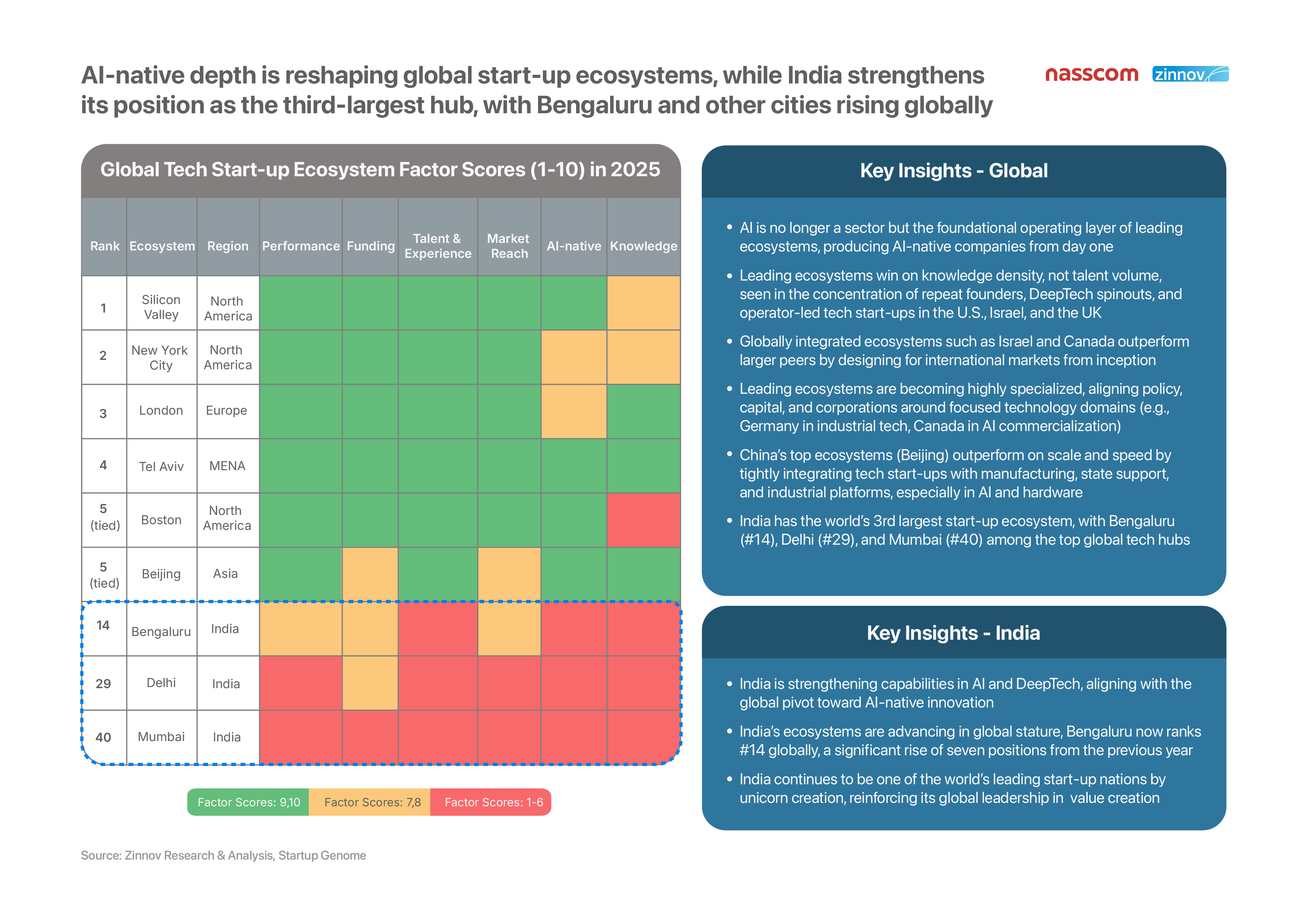 Zinnov Nasscom 2025 Indias Tech Start Up Report 1771935795 5